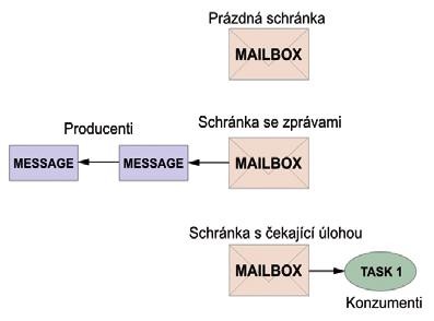 Návrh operačního systému reálného času pro embedded systémy 2.jpg